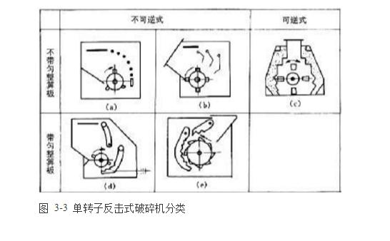 單轉(zhuǎn)子反擊式破碎機類別 單轉(zhuǎn)子反擊式破碎機類別