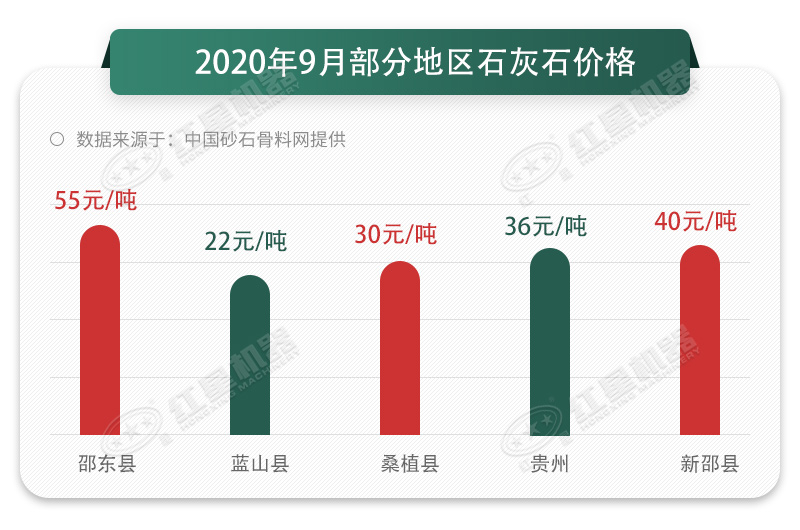 2020年不同地區(qū)的石灰石價(jià)格對(duì)比圖 2020年不同地區(qū)的石灰石價(jià)格對(duì)比圖