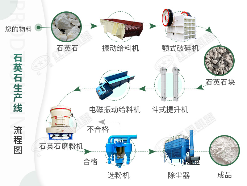 詳細的石英石磨粉生產(chǎn)工藝流程圖 詳細的石英石磨粉生產(chǎn)工藝流程圖