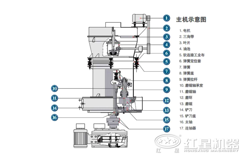 雷蒙磨粉機內(nèi)部結(jié)構(gòu) 雷蒙磨粉機內(nèi)部結(jié)構(gòu)